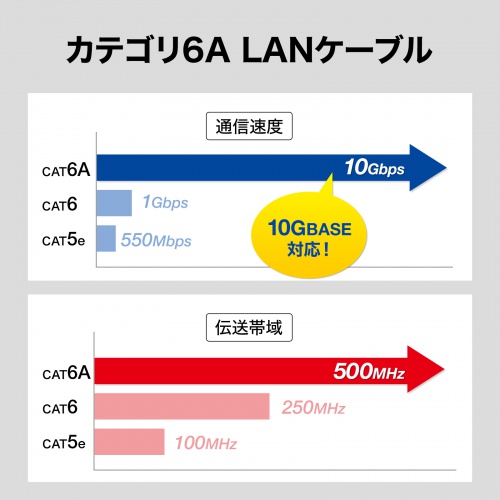 カテゴリ6A SFTPハンダ産業用LANケーブル（ネイビーブルー・10m）