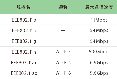 IEEE802.11bAIEEE802.11aAIEEE802.11gAIEEE802.11nAIEEE802.11acAIEEE802.11ax	