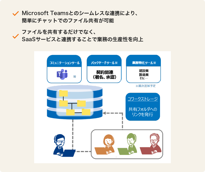 Microsoft TeamsƂ̃V[XȘAgɂAȒPɃ`bgł̃t@CL\Bt@CL邾łȂASaaST[rXƘAg邱ƂŋƖ̐YB