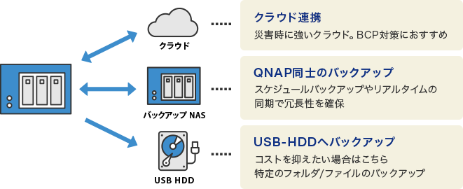 NEhAgFЊQɋNEhBBCP΍ɂ߁B QNAPm̃obNAbvFXPW[obNAbv⃊A^C̓ŏ璷m USB-HDDփobNAbvFRXg}ꍇ͂ ̃tH_/t@C̃obNAbv