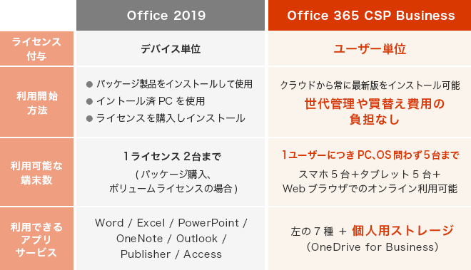 Office 2019Office 365 CSP Business̈Ⴂ