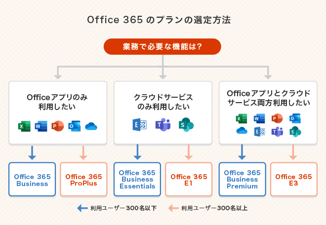 Office 365̃v̑I@