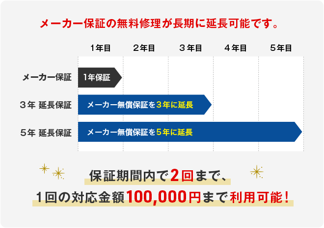 メーカー保証の無料修理が長期に延長可能です。