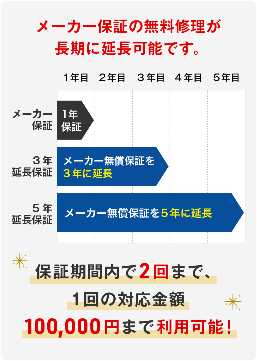 メーカー保証の無料修理が長期に延長可能です。