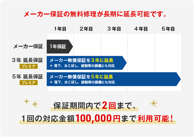 メーカー保証の無料修理が長期に延長可能です。