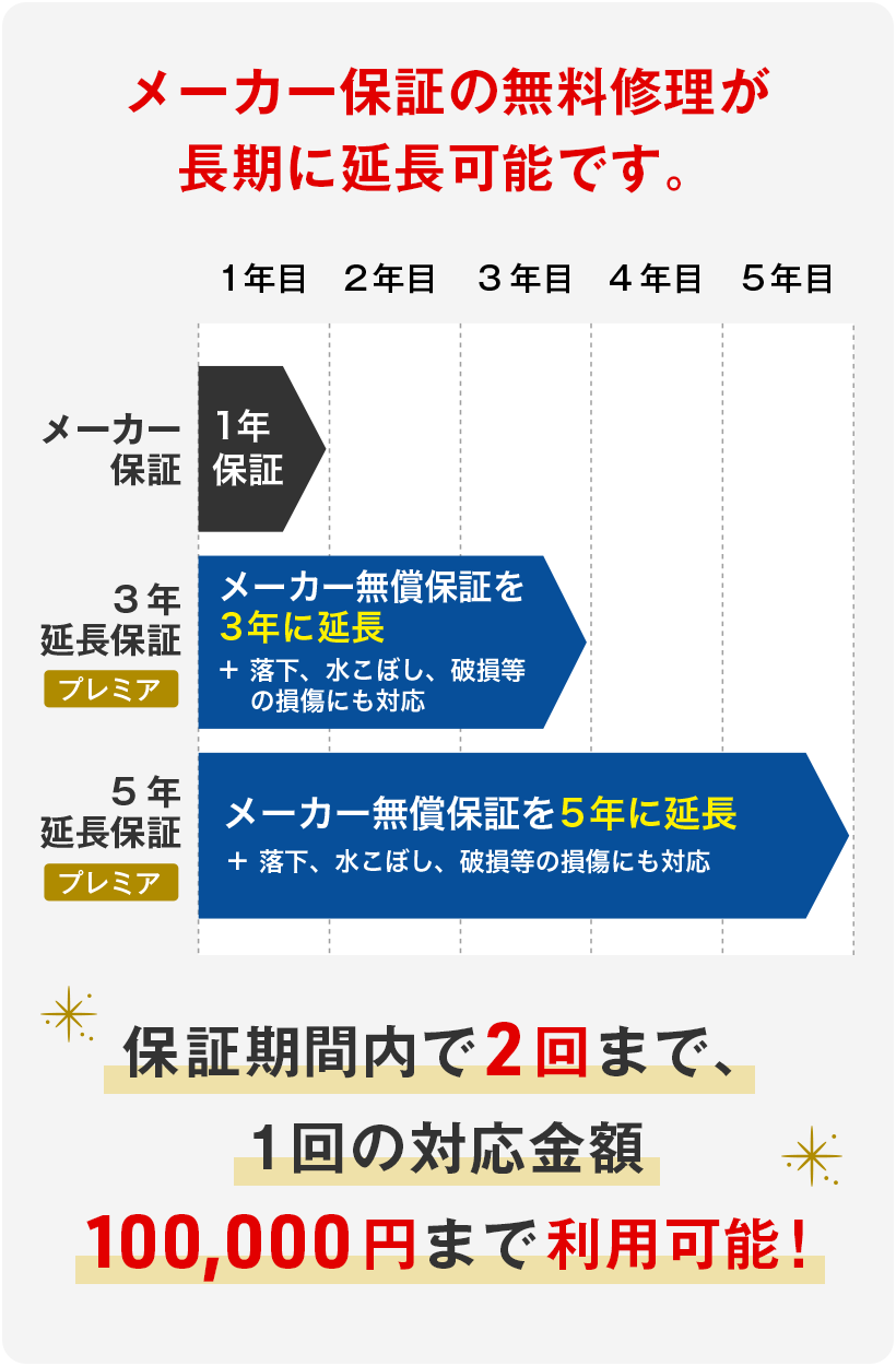 メーカー保証の無料修理が長期に延長可能です。