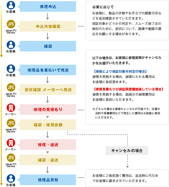 修理依頼の流れ