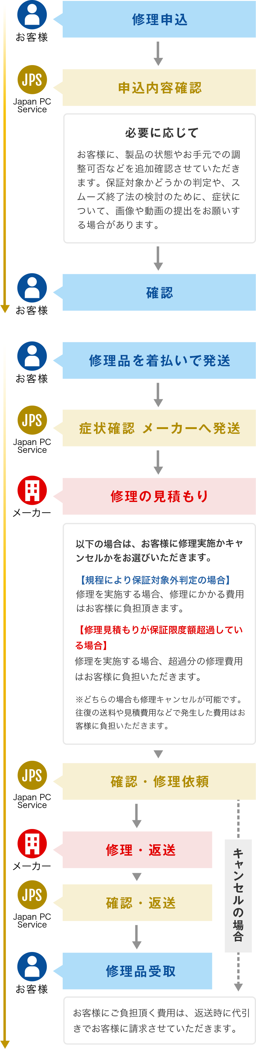 修理依頼の流れ