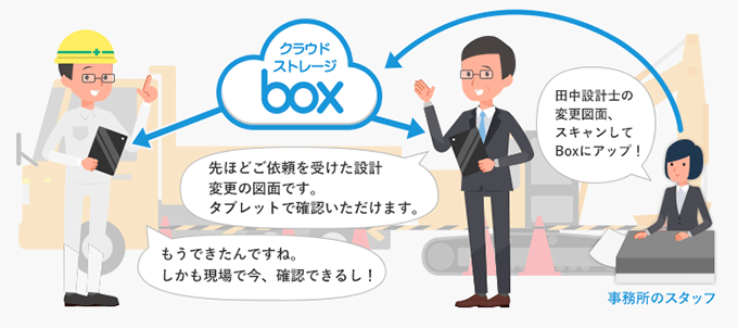 複合機でスキャンした図面（PDFなど）をBoxに保存しておけば、現場でもスピーディーに確認ができます。