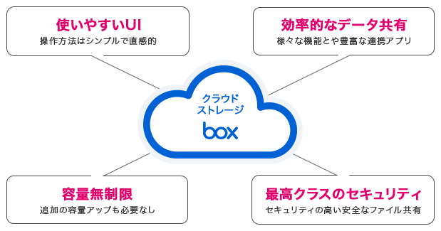 クラウドストレージBOX