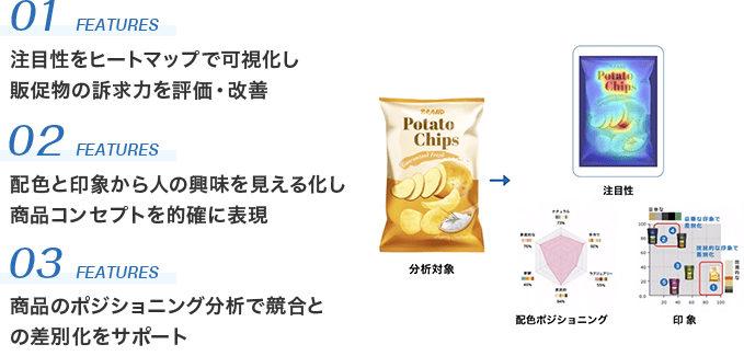 01 FEATURES 注目性をヒートマップで可視化し販促物の訴求力を評価・改善 02 FEATURES 配色と印象から人の興味を見える化し商品コンセプトを的確に表現 03 FEATURES 商品のポジショニング分析で競合との差別化をサポート