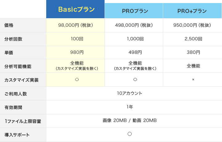 Basicプラン 98,000円（税抜） PROプラン 498,000円（税抜） PRO+プラン 950,000円（税抜）