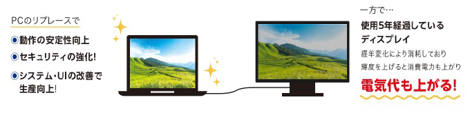 PCのリプレースで動作の安定性向上・セキュリティの強化！・システム・UIの改善で生産向上 一方で…使用5年経過しているディスプレイ 経年劣化により消耗しており輝度を上げると消費電力も上がり電気代も上がる！