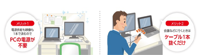 メリット1 電源供給も映像も1本で済むのでPCの電源が不要 メリット2 会議などに行くときはケーブル1本抜くだけ