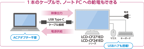 1本のケーブルで、ノートPCへの給電もできる