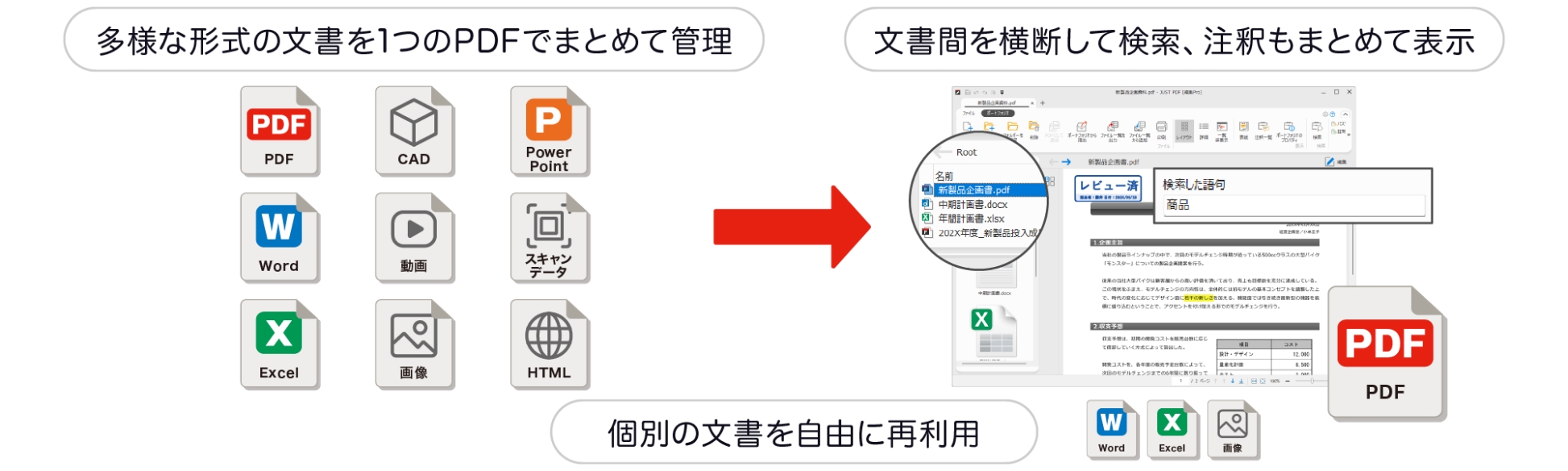 「多様な形式の文書を1つのPDFでまとめて管理」「文書間を横断して検索、注釈もまとめて表示」「個別の文書を自由に再利用」