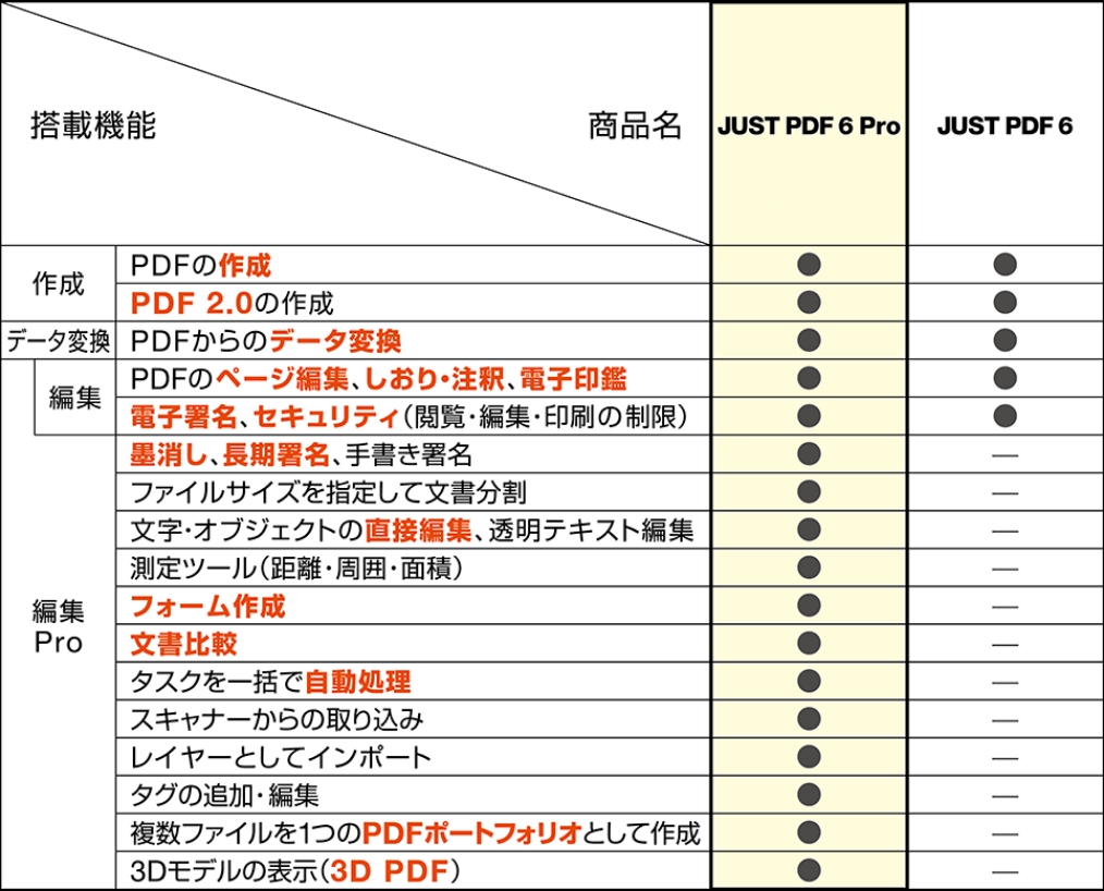 JUST PDF 6 ProとJUST PDF 6の違い