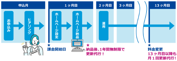 ホームページ制作パッケージ新プラン QUICK