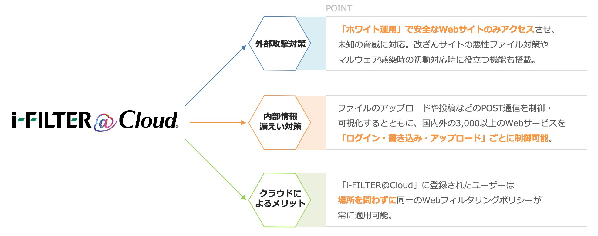 強固な外部攻撃対策と内部情報漏えい対策を場所を問わずに提供