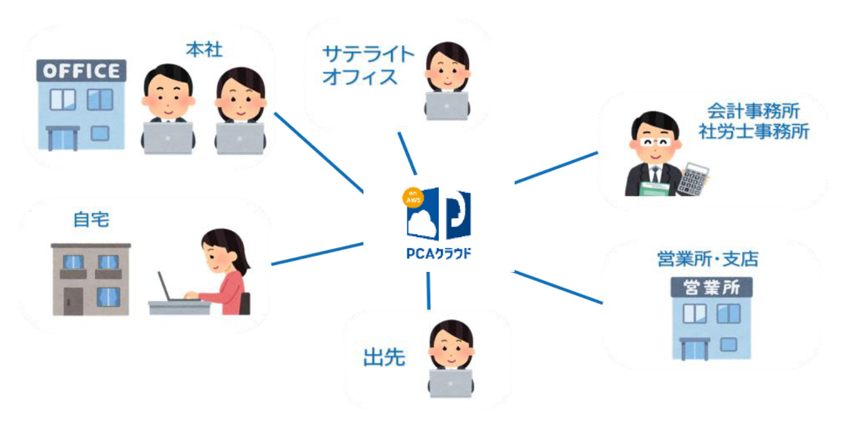 PCAクラウドonAWSとは