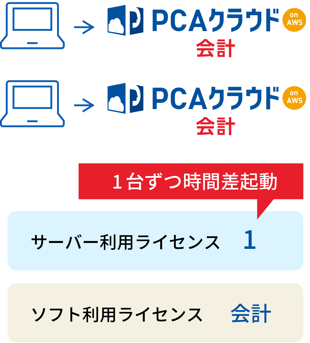 1台ずつ時間差起動