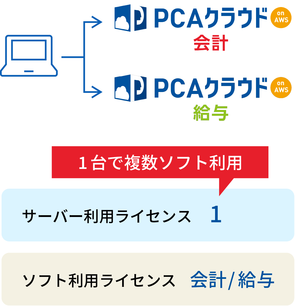 1台で複数ソフト利用