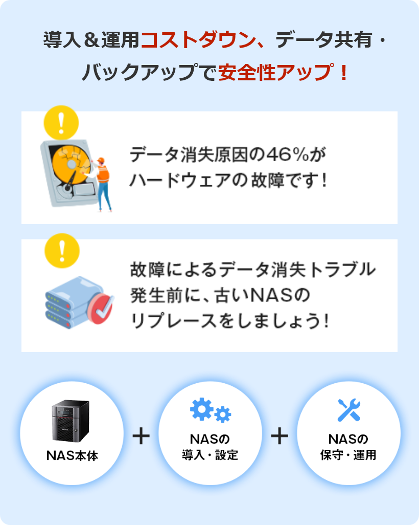 導入＆運用コストダウン、データ共有・バックアップで安全性アップ！ データ消失原因の46%がハードウェアの故障です！ 故障によるデータ消失トラブル発生前に、古いNASのリプレースをしましょう！ NAS本体 + NASの導入・設定 + NASの保守・運用