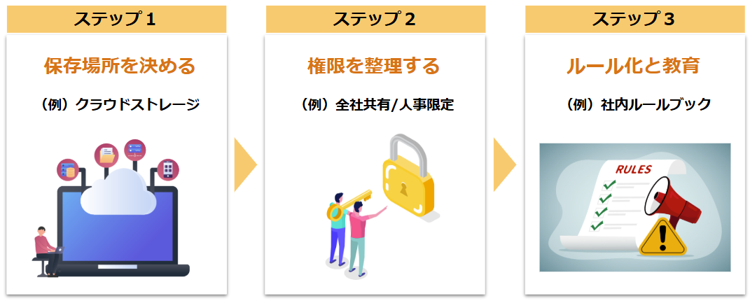 視点3：データの共有ルールを整える ―― 「誰が・どこに・どう保存するか」