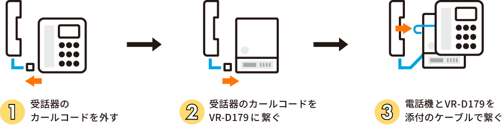①受話器のカールコードを外す ②受話器のカールコードをVR-D179に繋ぐ ③受話器とVR－D179を添付のケーブルで繋ぐ