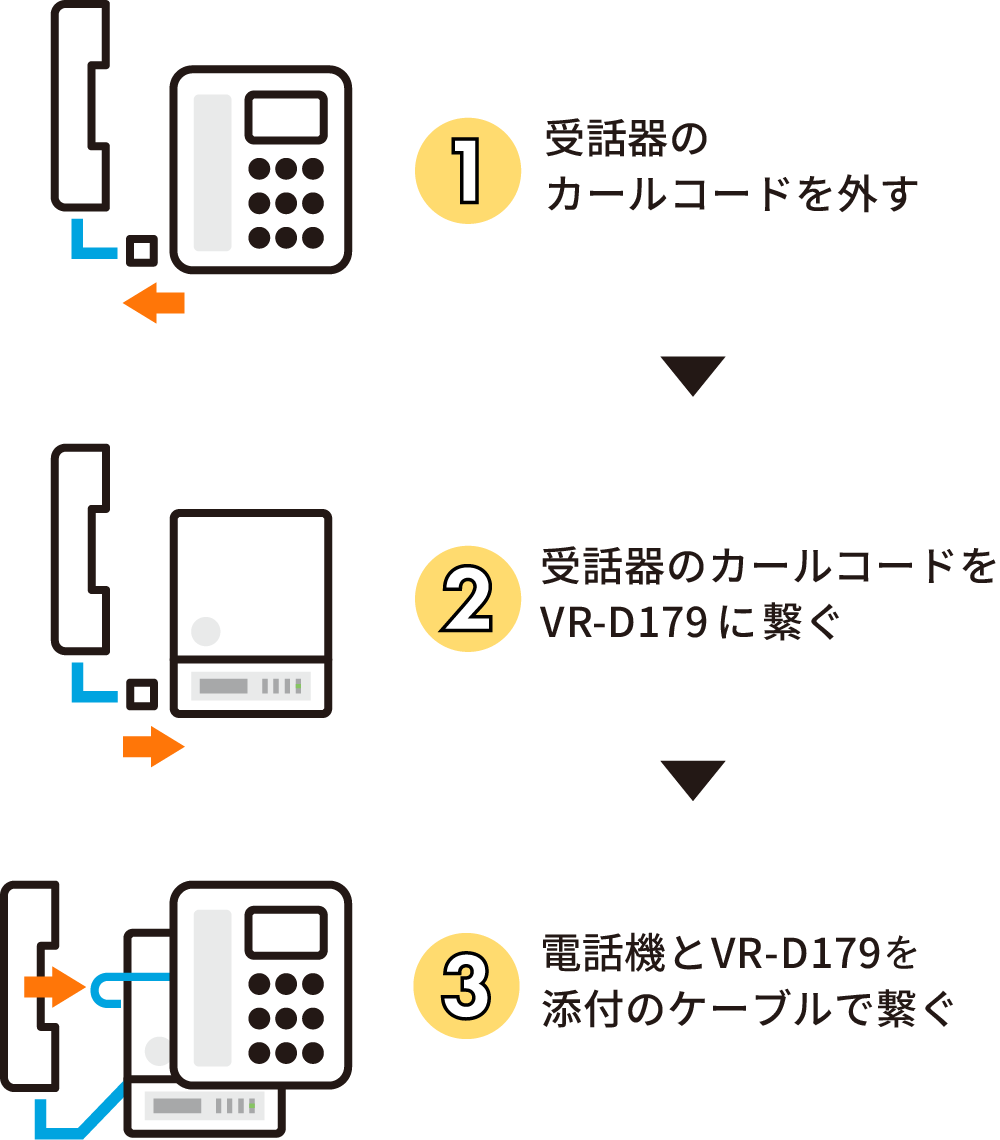 ①受話器のカールコードを外す ②受話器のカールコードをVR-D179に繋ぐ ③受話器とVR－D179を添付のケーブルで繋ぐ