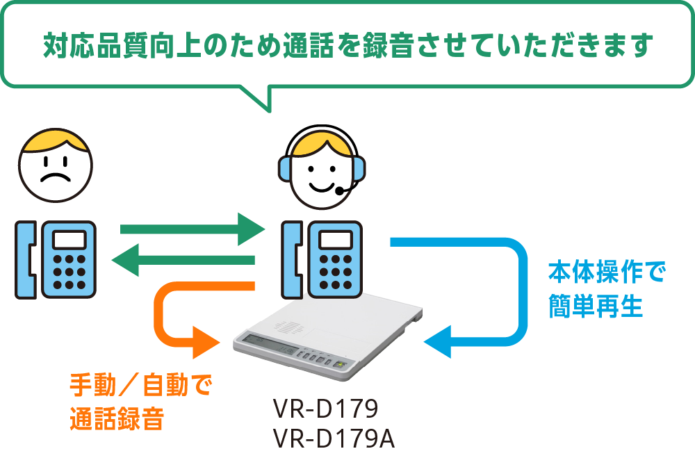 対応品質向上のため通話を録音させていただきます 本体操作で簡単再生 手動/自動で通話録音
