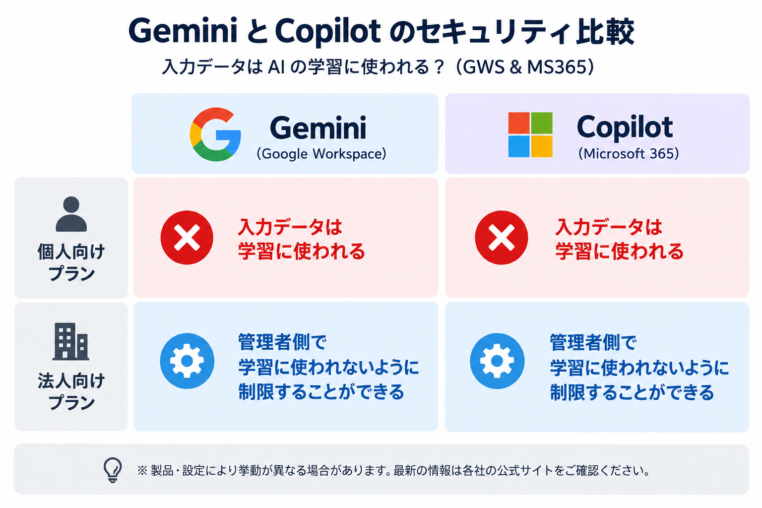 導入すべき理由1：企業向けプランでは、入力データを学習に使わないよう制限が可能