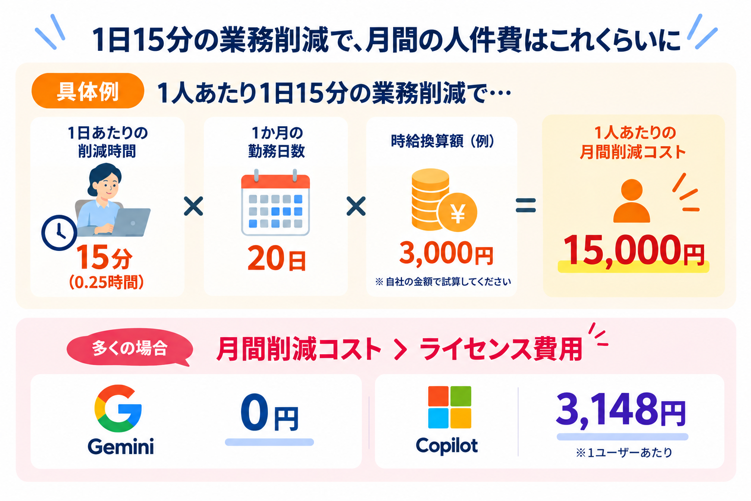 導入すべき理由3：業務削減コストが経営陣を説得する材料になる
