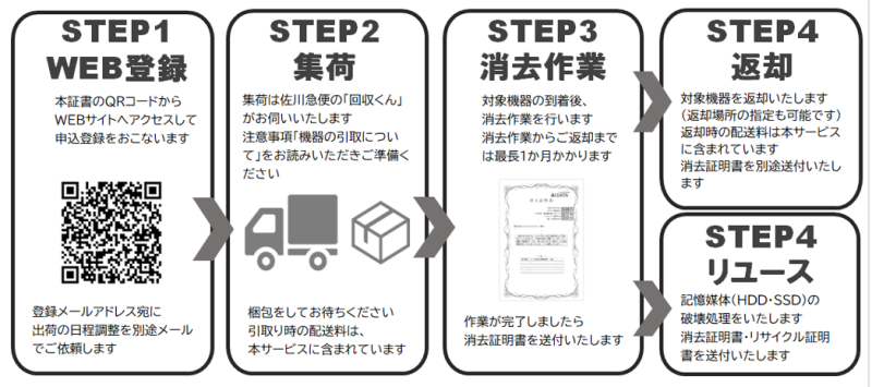 サービスの流れ