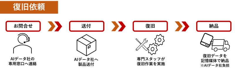 復旧依頼