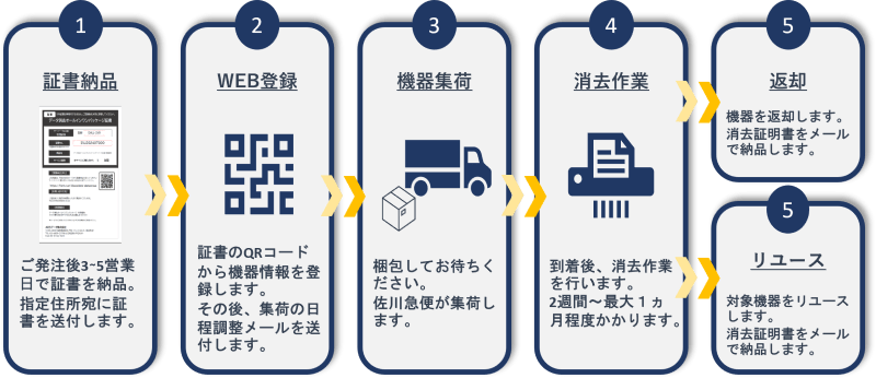 サービスの流れ