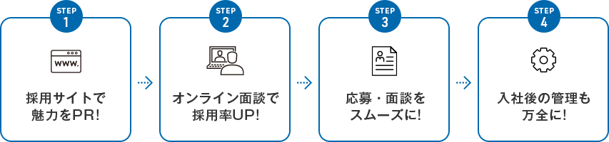 STEP1 採用サイトで魅力をPR！ STEP2 オンライン面談で採用率UP！ STEP3 応募・面談をスムーズに！ STEP4 入社後の管理も万全に！
