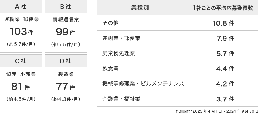 1社ごとの平均応募獲得数