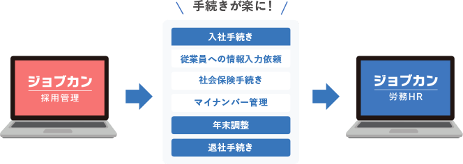 手続きが楽に！