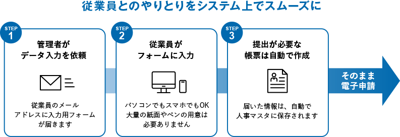 従業員とのやりとりをシステム上でスムーズに