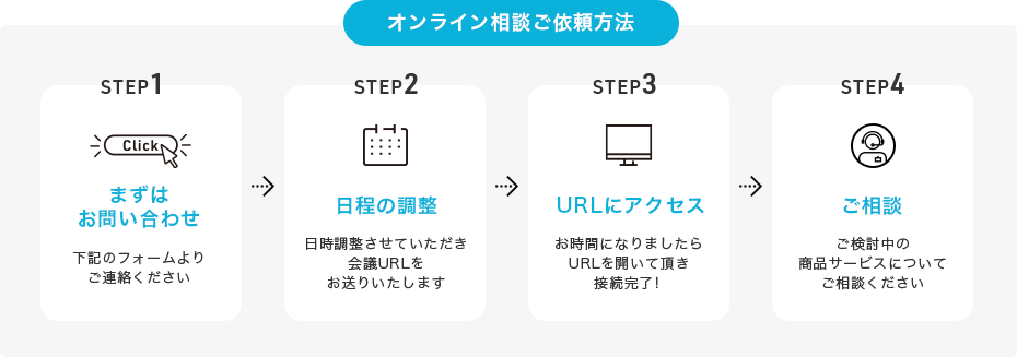 オンライン相談ご依頼方法 ・STEP1 まずはお問い合わせ ・STEP2 日程の調整 ・STEP3 URLにアクセス ・STEP4 ご相談