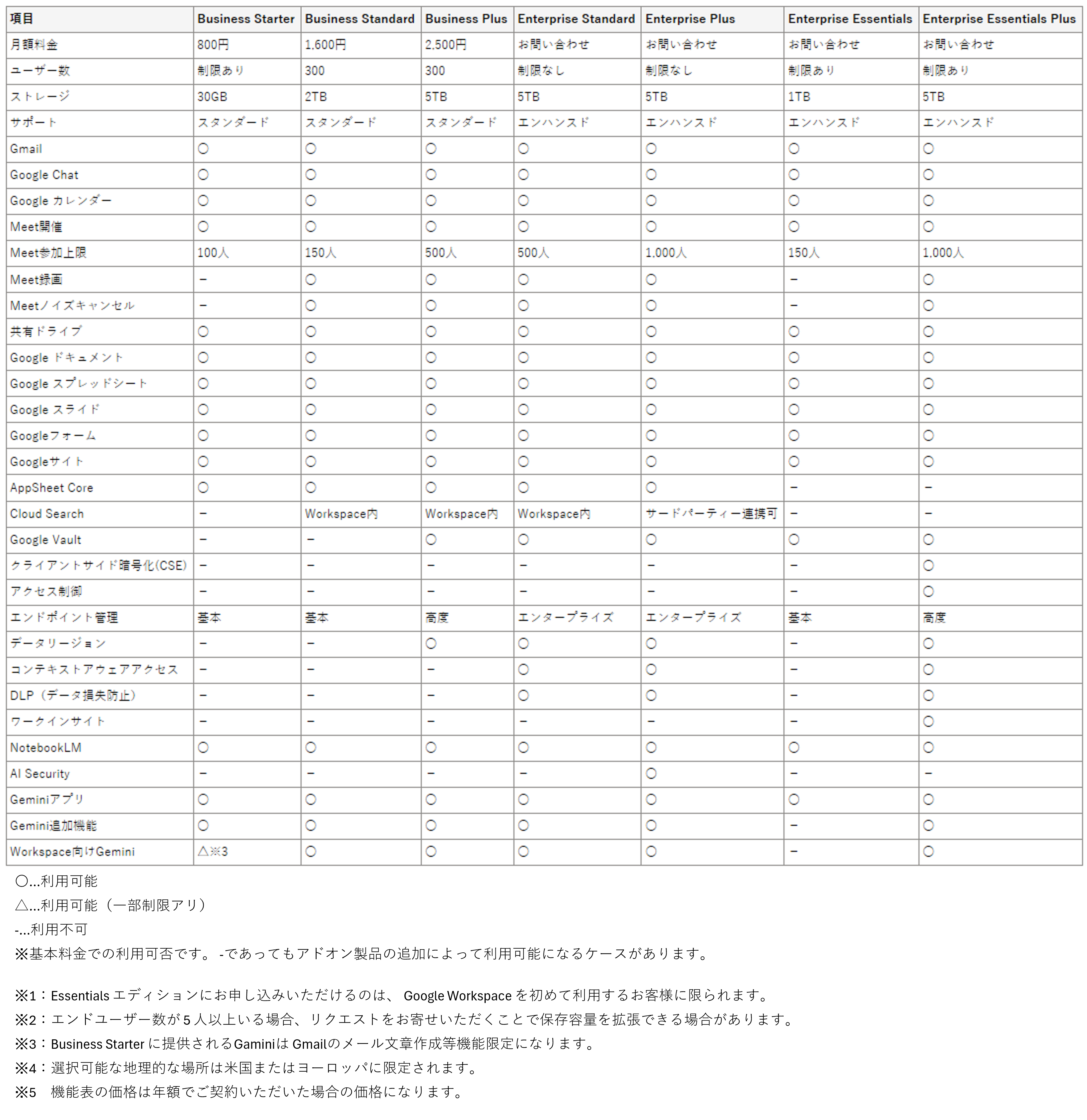 機能表