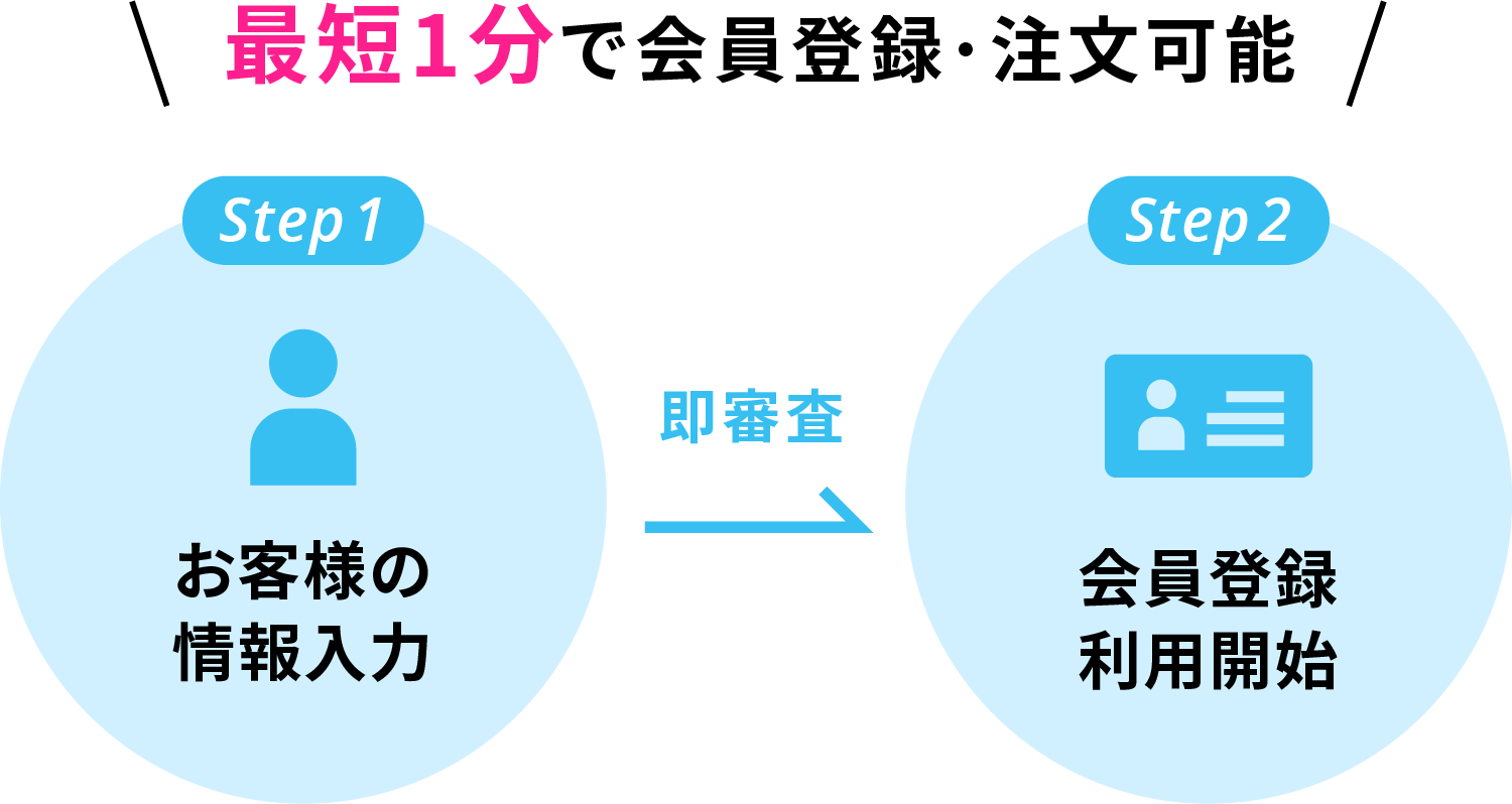 最短1分で会員登録・注文可能