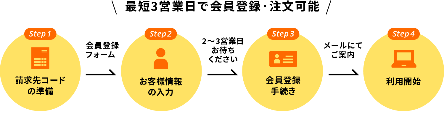 最短3営業日で会員登録・注文可能