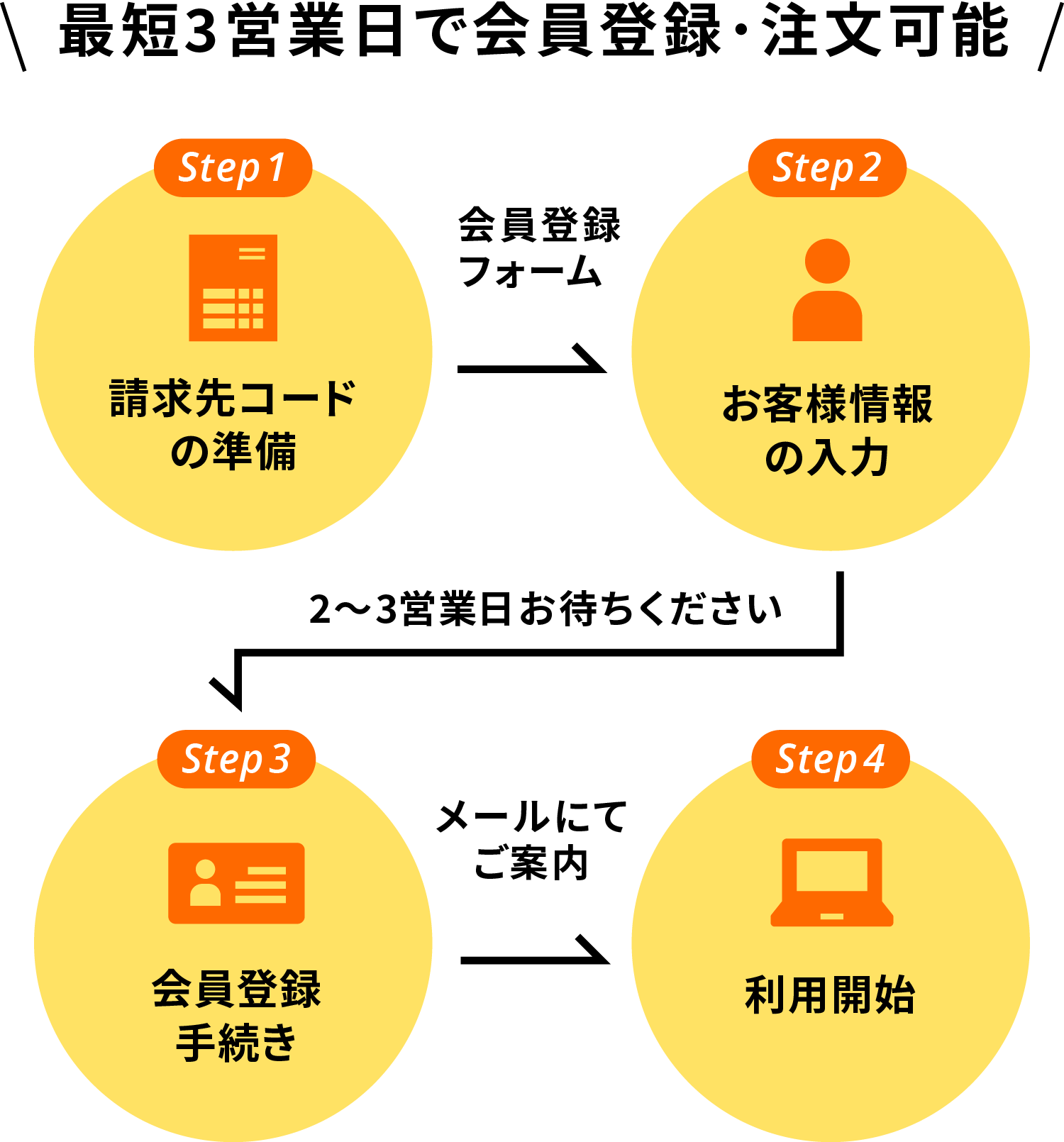 最短3営業日で会員登録・注文可能
